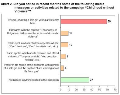 Visibility of the campaign